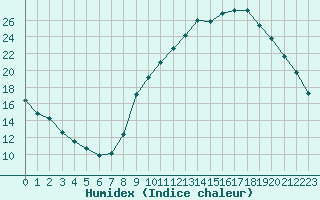 Courbe de l'humidex pour Pertuis - Grand Cros (84)