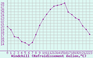 Courbe du refroidissement olien pour Laval (53)