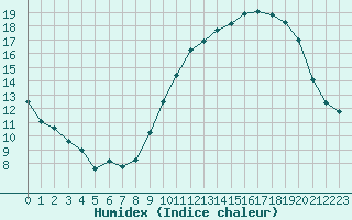 Courbe de l'humidex pour La Rochelle - Aerodrome (17)