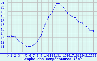 Courbe de tempratures pour Agde (34)