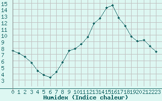 Courbe de l'humidex pour Bourg-en-Bresse (01)