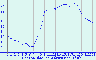 Courbe de tempratures pour Lans-en-Vercors (38)