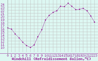 Courbe du refroidissement olien pour Variscourt (02)
