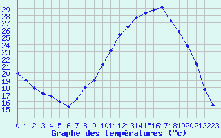 Courbe de tempratures pour Avignon (84)