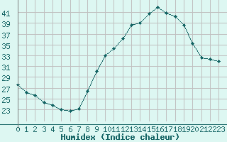 Courbe de l'humidex pour Saint-Nazaire-d'Aude (11)