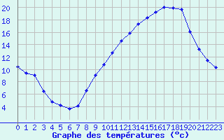 Courbe de tempratures pour Als (30)