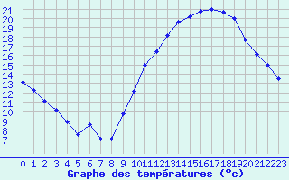 Courbe de tempratures pour Lussat (23)