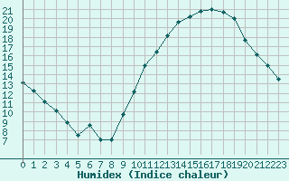 Courbe de l'humidex pour Lussat (23)