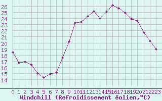 Courbe du refroidissement olien pour Chteaudun (28)