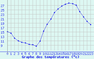 Courbe de tempratures pour Hd-Bazouges (35)