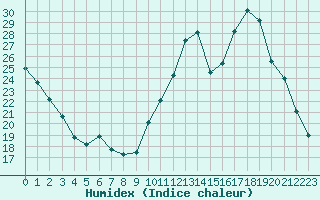 Courbe de l'humidex pour La Baeza (Esp)