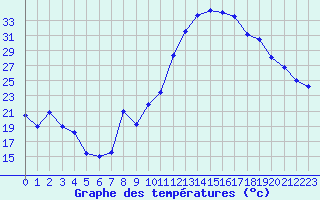 Courbe de tempratures pour Saint-Girons (09)