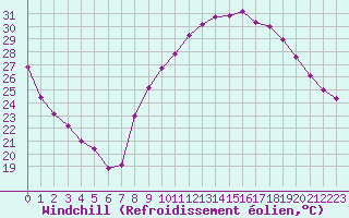 Courbe du refroidissement olien pour Le Luc - Cannet des Maures (83)