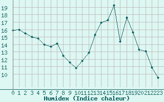 Courbe de l'humidex pour Douzy (08)