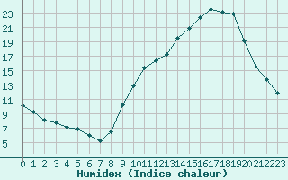 Courbe de l'humidex pour Le Puy - Loudes (43)