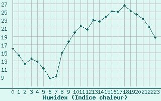 Courbe de l'humidex pour Blois (41)