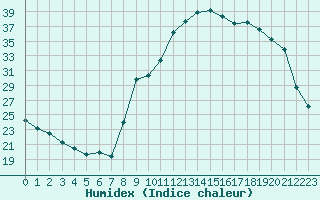 Courbe de l'humidex pour Xert / Chert (Esp)