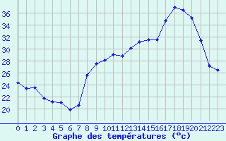 Courbe de tempratures pour Hyres (83)