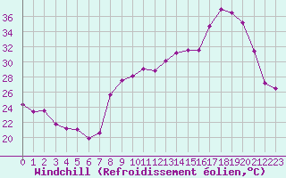 Courbe du refroidissement olien pour Hyres (83)