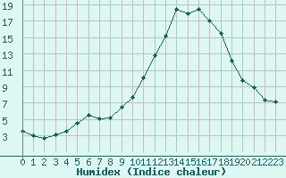 Courbe de l'humidex pour Carpentras (84)