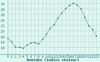 Courbe de l'humidex pour La Roche-sur-Yon (85)