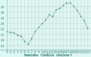 Courbe de l'humidex pour Luxeuil (70)