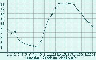 Courbe de l'humidex pour Brianon (05)