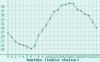 Courbe de l'humidex pour Isle-sur-la-Sorgue (84)