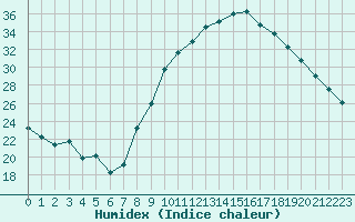 Courbe de l'humidex pour Rouen (76)