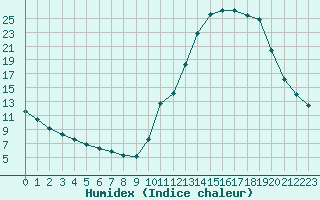 Courbe de l'humidex pour Potes / Torre del Infantado (Esp)