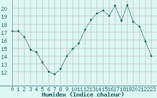 Courbe de l'humidex pour Saint-Girons (09)