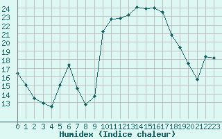 Courbe de l'humidex pour Cavalaire-sur-Mer (83)