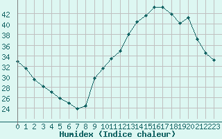 Courbe de l'humidex pour Ontinyent (Esp)