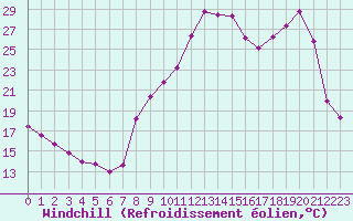 Courbe du refroidissement olien pour Vichy (03)