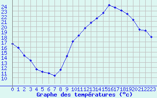 Courbe de tempratures pour Dolembreux (Be)