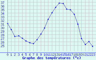Courbe de tempratures pour Bziers Cap d