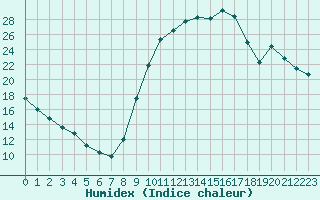 Courbe de l'humidex pour Amur (79)