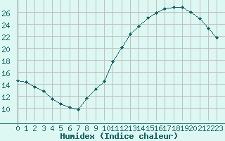 Courbe de l'humidex pour Cognac (16)