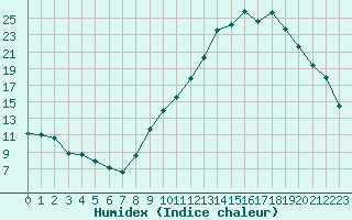 Courbe de l'humidex pour Strasbourg (67)