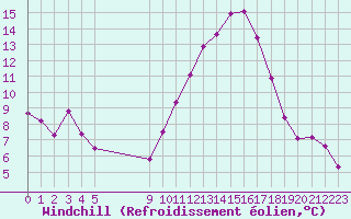 Courbe du refroidissement olien pour Vias (34)