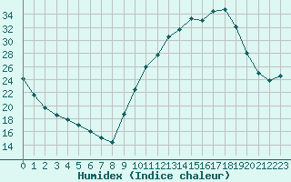 Courbe de l'humidex pour Sisteron (04)