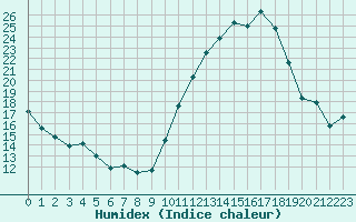 Courbe de l'humidex pour Villarzel (Sw)