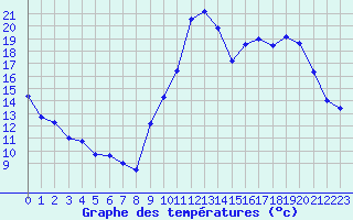 Courbe de tempratures pour Mont-de-Marsan (40)