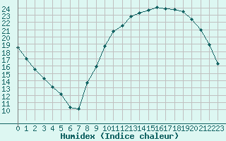 Courbe de l'humidex pour Sandillon (45)