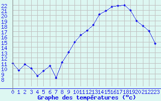 Courbe de tempratures pour Saint-Girons (09)