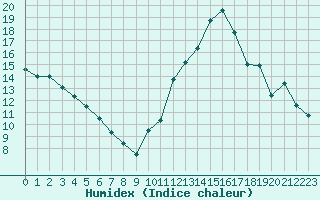 Courbe de l'humidex pour Bourg-Saint-Andol (07)