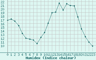 Courbe de l'humidex pour Guret Saint-Laurent (23)