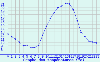 Courbe de tempratures pour Gourdon (46)