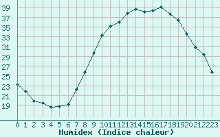 Courbe de l'humidex pour Pertuis - Le Farigoulier (84)