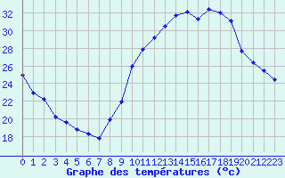 Courbe de tempratures pour Millau (12)